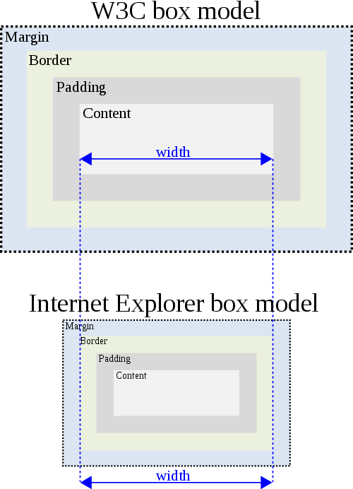 CSS Box Model